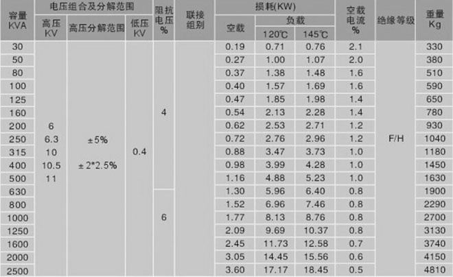 环氧树脂浇注干式变压器参数