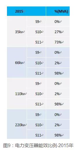 电力变压器能效比例